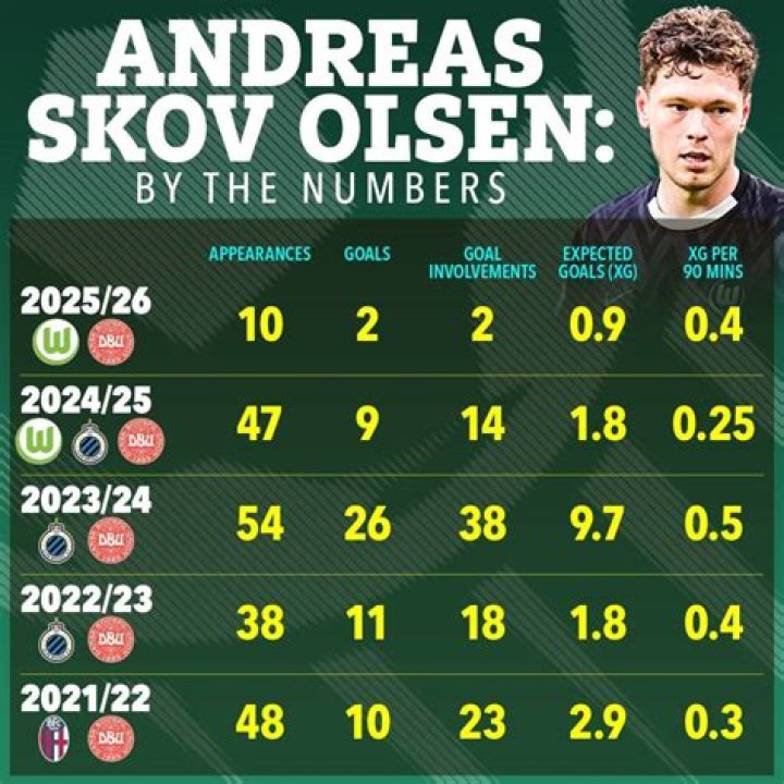 Andreas Skov Olsen Height, Weight, Net Worth, Age, Birthday, Wikipedia, Who, Nationality, Biography